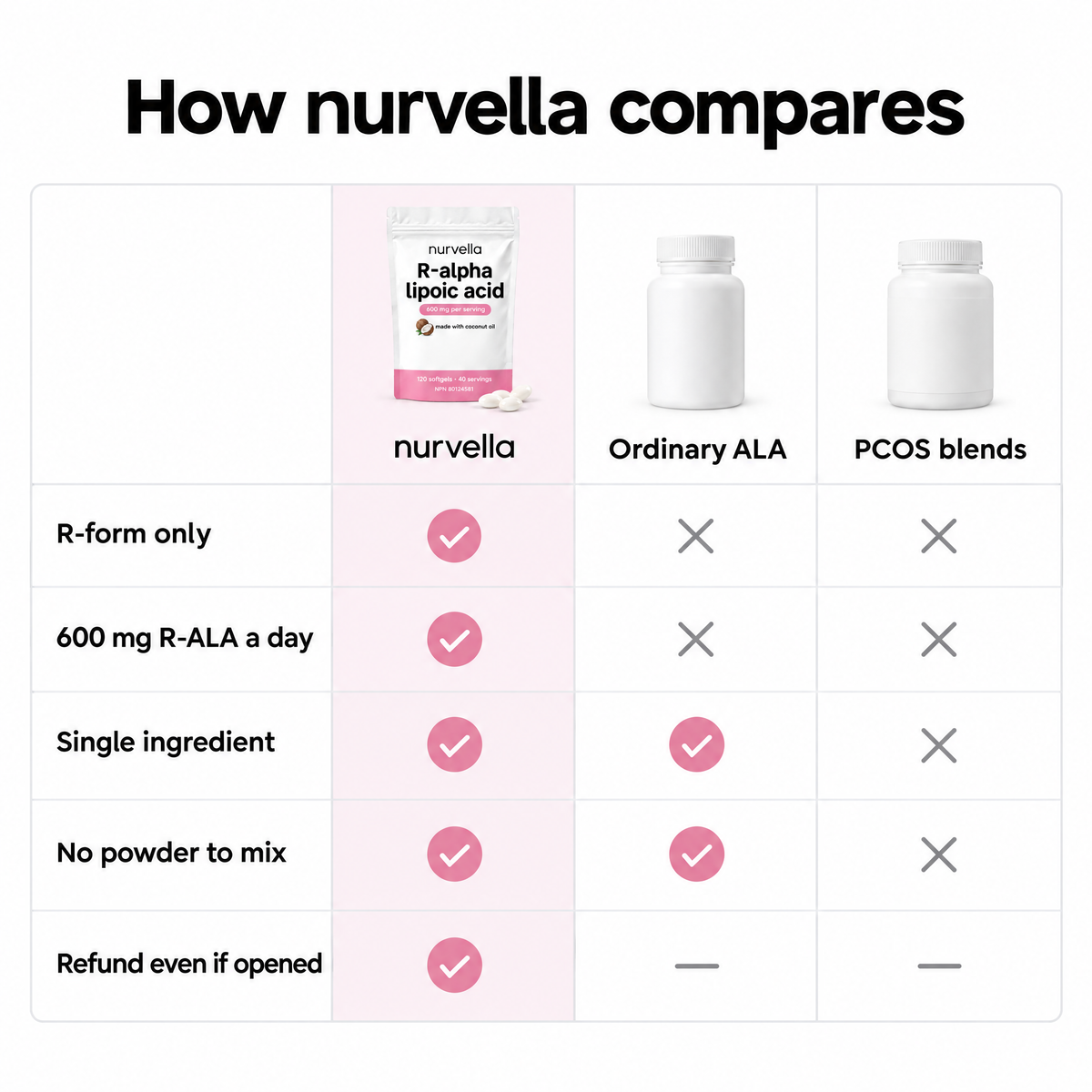 Nurvella R-Alpha Lipoic Acid (R-ALA)